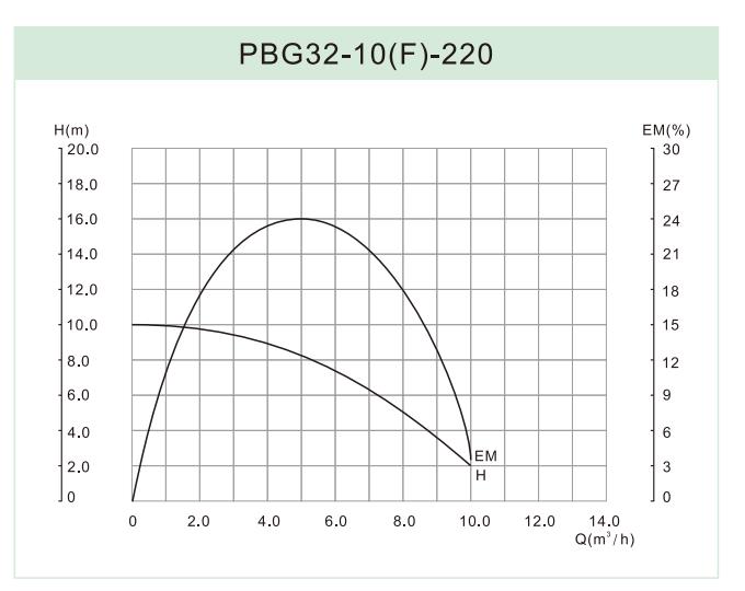 PBG32-10F-220
