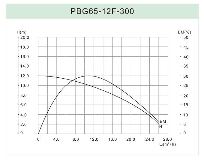 PBG65-12F-300