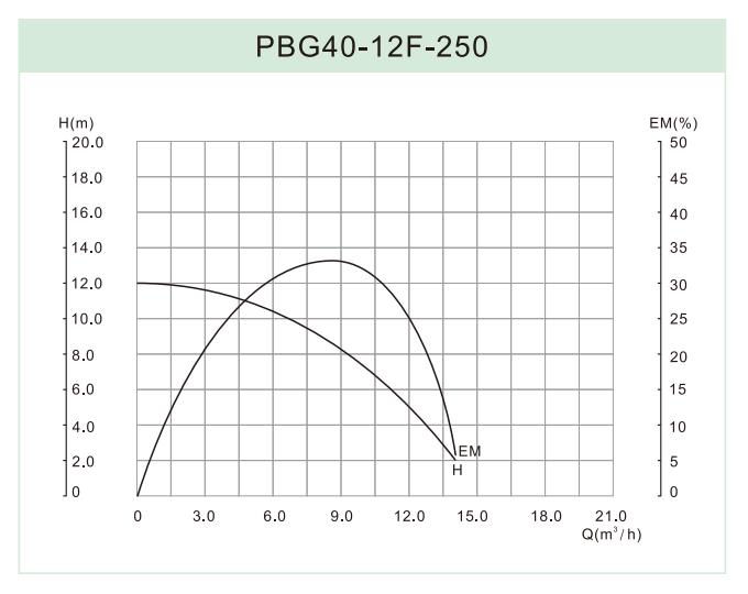 PBG40-12F-250