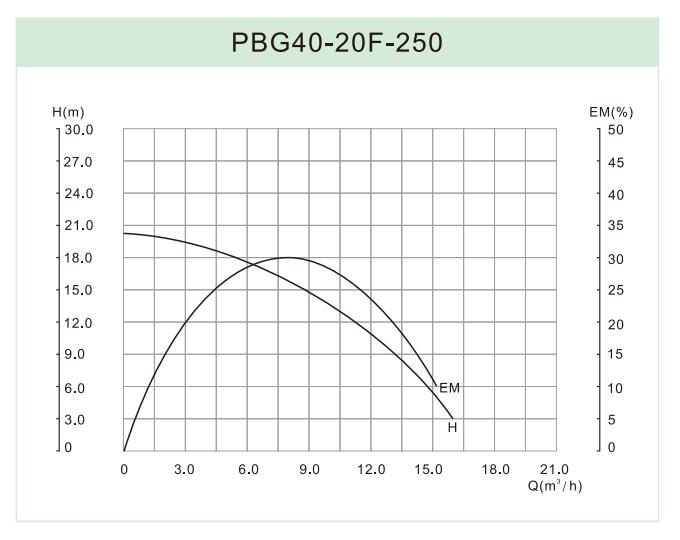 PBG40-20F-250