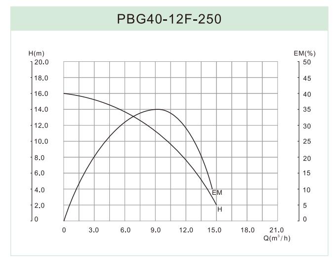 PBG40-16F-250