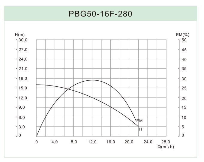 PBG50-16F-280