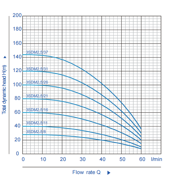 3sd2.5