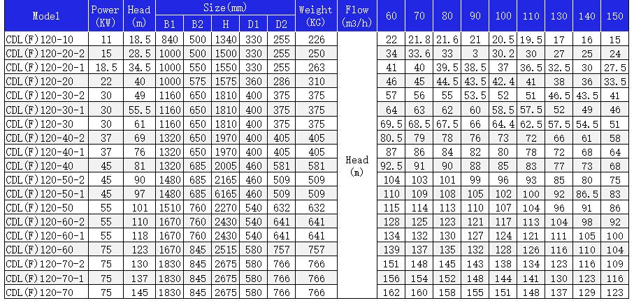 CDL120