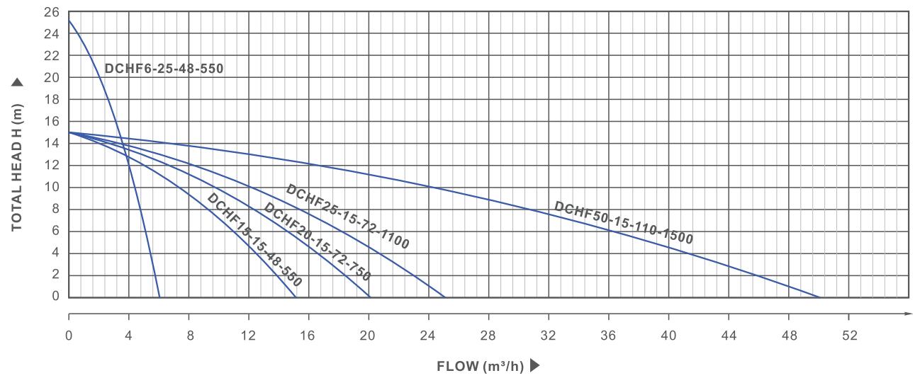 DCHF CURVES