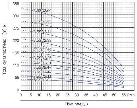 3.5SD2