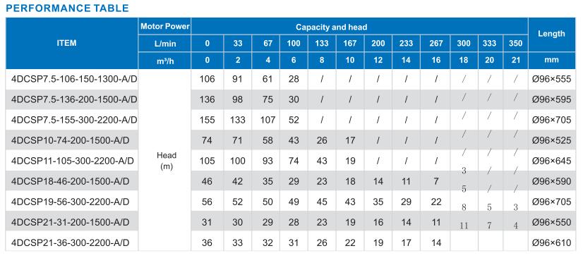 4DCSP7.5-106 TABLE