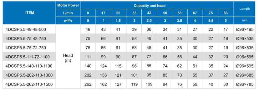 4DCSP5.5-49 TABLE